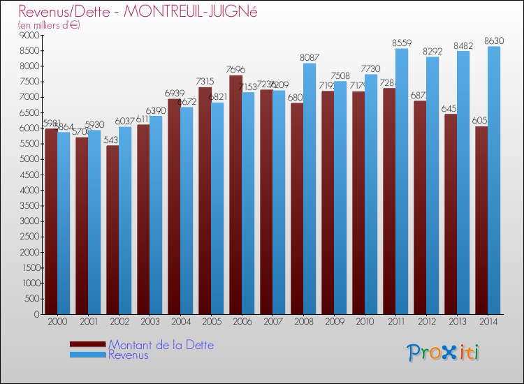 Evolution comparée de la dette et des revenus pour la commune de MONTREUIL-JUIGNé de 2000 à 2014 Comparaison de la dette et des revenus pour MONTREUIL-JUIGNé de 2000 à 2014