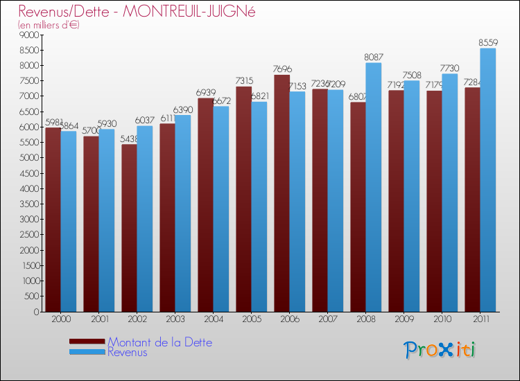 Evolution comparée de la dette et des revenus pour la commune de MONTREUIL-JUIGNé de 2000 à 2011 Comparaison de la dette et des revenus pour MONTREUIL-JUIGNé de 2000 à 2011