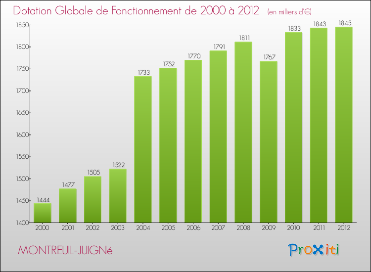 Evolution du montant de la Dotation Globale de Fonctionnement pour la commune de MONTREUIL-JUIGNé de 2000 à 2012 Evolution du montant de la Dotation Globale de Fonctionnement pour MONTREUIL-JUIGNé de 2000 à 2012