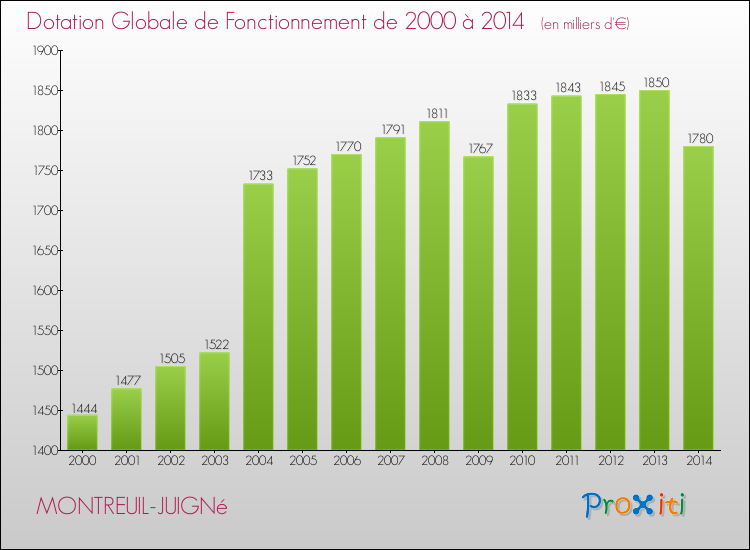 Evolution du montant de la Dotation Globale de Fonctionnement pour la commune de MONTREUIL-JUIGNé de 2000 à 2014 Evolution du montant de la Dotation Globale de Fonctionnement pour MONTREUIL-JUIGNé de 2000 à 2014