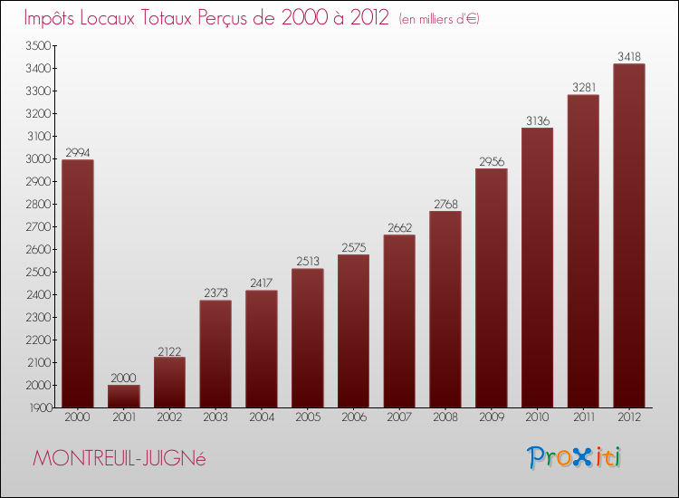 Evolution des Impôts Locaux pour la commune de MONTREUIL-JUIGNé de 2000 à 2012 Evolution des Impôts Locaux pour MONTREUIL-JUIGNé de 2000 à 2012