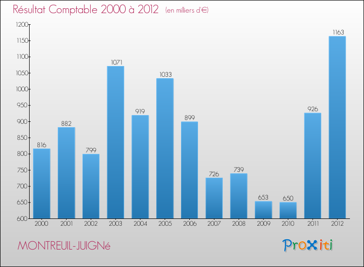 Evolution du résultat comptable pour la commune de MONTREUIL-JUIGNé de 2000 à 2012 Evolution du résultat comptable pour MONTREUIL-JUIGNé de 2000 à 2012