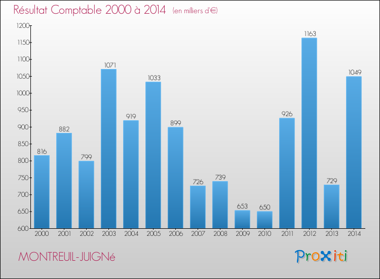 Evolution du résultat comptable pour la commune de MONTREUIL-JUIGNé de 2000 à 2014 Evolution du résultat comptable pour MONTREUIL-JUIGNé de 2000 à 2014