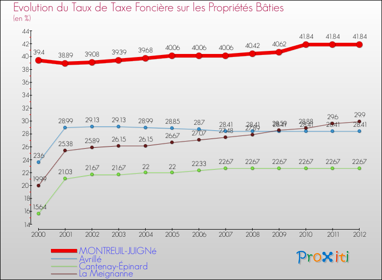 Evolution du taux de la taxe foncière sur le bati pour MONTREUIL-JUIGNé et les communes proches de 2000 à 2012 Comparaison des taux de taxe foncière sur le bati pour MONTREUIL-JUIGNé et les communes voisines de 2000 à 2012