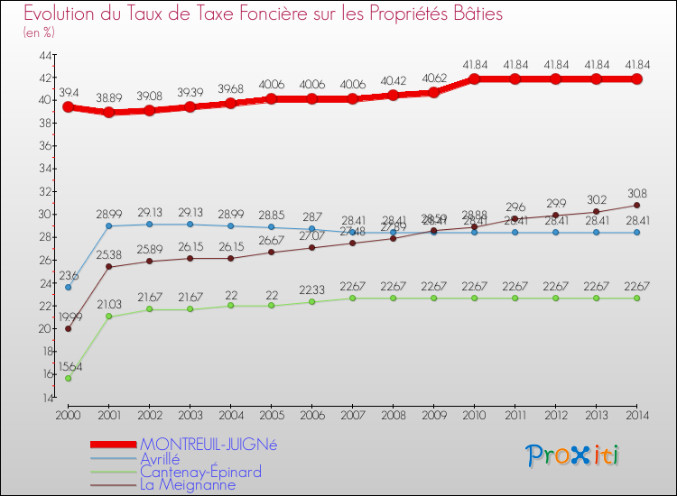 Evolution du taux de la taxe foncière sur le bati pour MONTREUIL-JUIGNé et les communes proches de 2000 à 2014 Comparaison des taux de taxe foncière sur le bati pour MONTREUIL-JUIGNé et les communes voisines de 2000 à 2014
