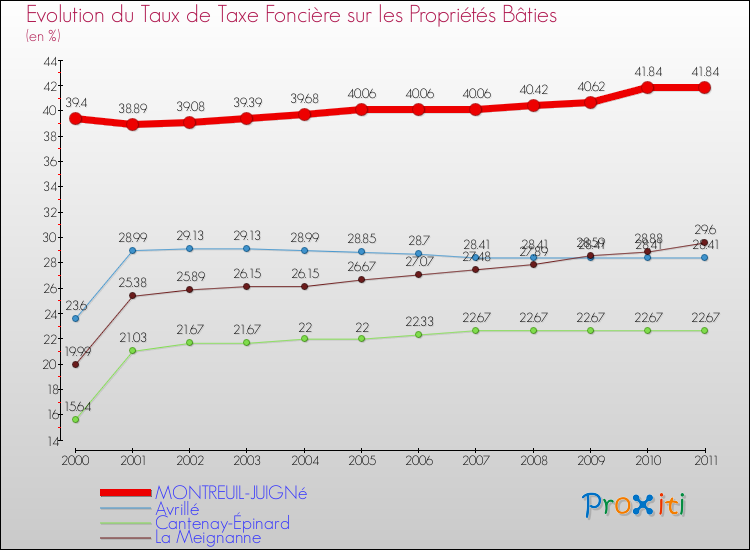Evolution du taux de la taxe foncière sur le bati pour MONTREUIL-JUIGNé et les communes proches Comparaison des taux de taxe foncière sur le bati pour MONTREUIL-JUIGNé et les communes voisines