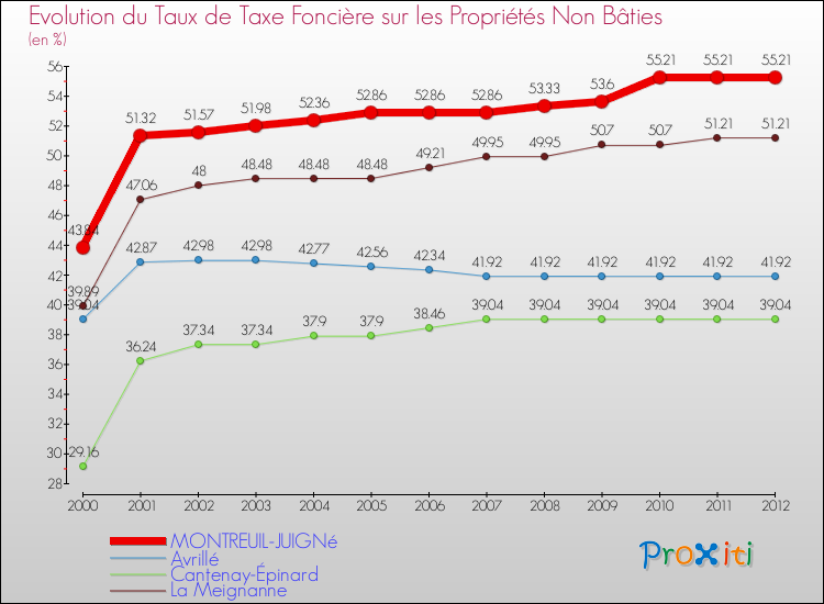 Evolution du taux de la taxe foncière sur les immeubles et terrains non batis pour MONTREUIL-JUIGNé et les communes proches de 2000 à 2012 Comparaison des taux de la taxe foncière sur les immeubles et terrains non batis pour MONTREUIL-JUIGNé et les communes voisines de 2000 à 2012