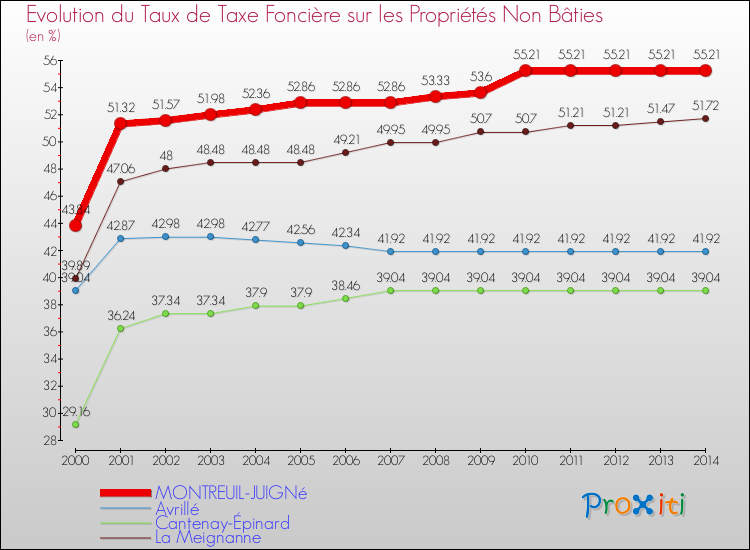Evolution du taux de la taxe foncière sur les immeubles et terrains non batis pour MONTREUIL-JUIGNé et les communes proches de 2000 à 2014 Comparaison des taux de la taxe foncière sur les immeubles et terrains non batis pour MONTREUIL-JUIGNé et les communes voisines de 2000 à 2014