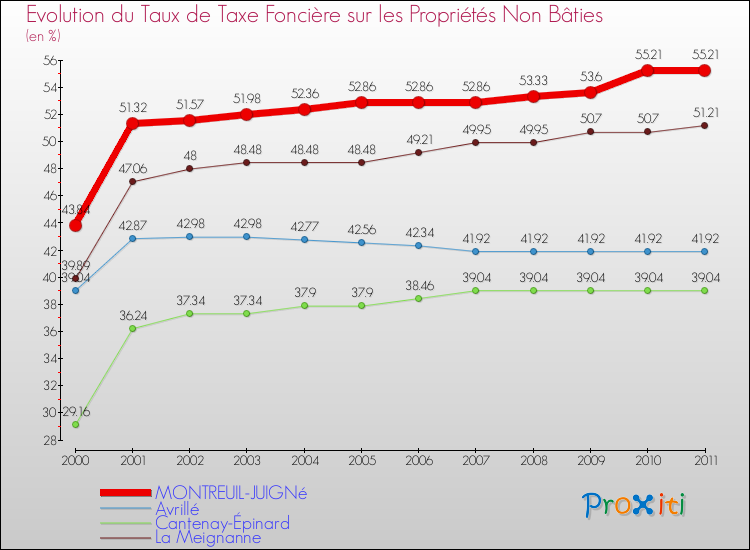 Evolution du taux de la taxe foncière sur les immeubles et terrains non batis pour MONTREUIL-JUIGNé et les communes proches Comparaison des taux de la taxe foncière sur les immeubles et terrains non batis pour MONTREUIL-JUIGNé et les communes voisines
