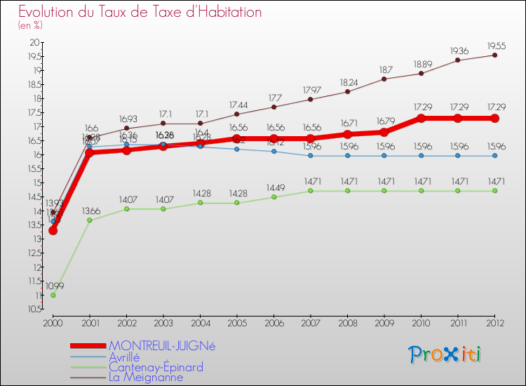 Evolution du taux de la taxe d'habitation pour MONTREUIL-JUIGNé et les communes proches Comparaison des taux de la taxe d'habitation pour MONTREUIL-JUIGNé et les communes voisines