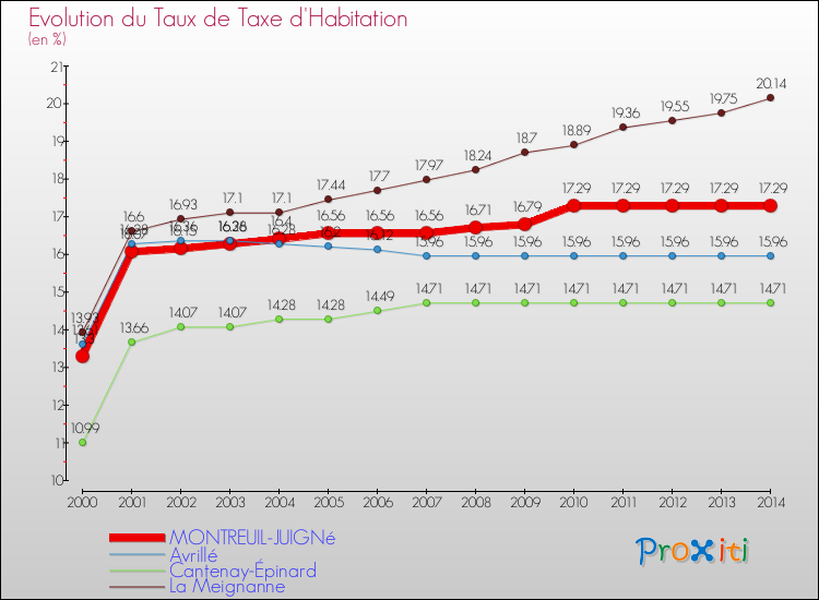 Evolution du taux de la taxe d'habitation pour MONTREUIL-JUIGNé et les communes proches de 2000 à 2014 Comparaison des taux de la taxe d'habitation pour MONTREUIL-JUIGNé et les communes voisines de 2000 à 2014