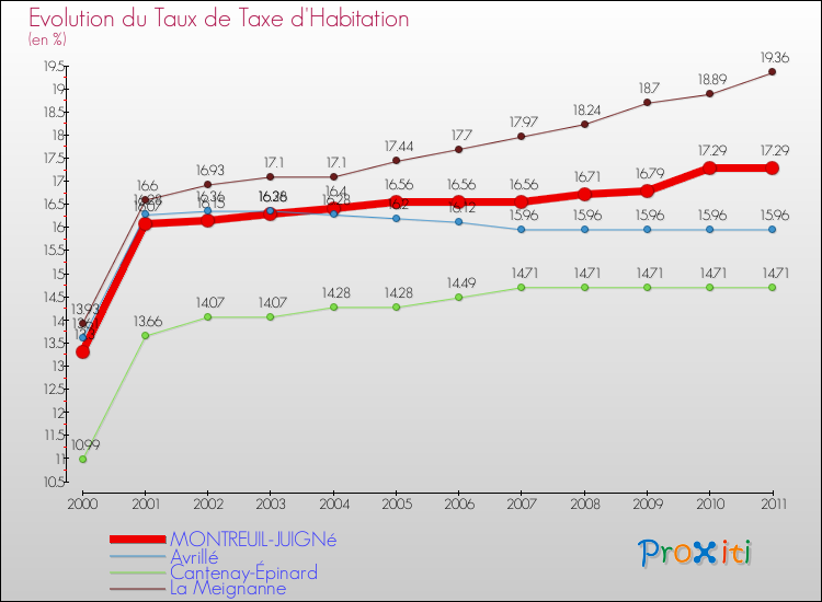 Evolution du taux de la taxe d'habitation pour MONTREUIL-JUIGNé et les communes proches Comparaison des taux de la taxe d'habitation pour MONTREUIL-JUIGNé et les communes voisines