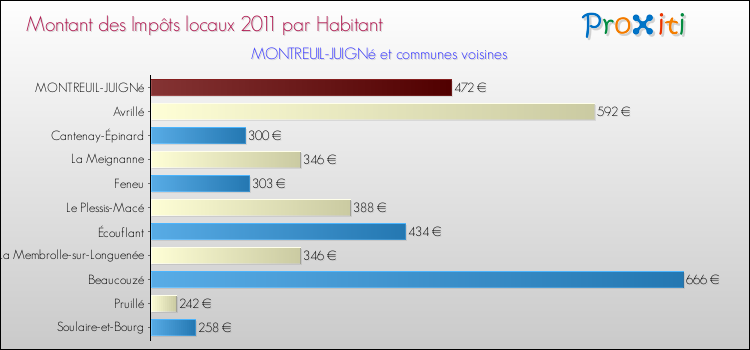Montant des impôts locaux par Habitant pour MONTREUIL-JUIGNé et les communes proches Comparaison des impôts locaux par habitant pour MONTREUIL-JUIGNé et les communes voisines
