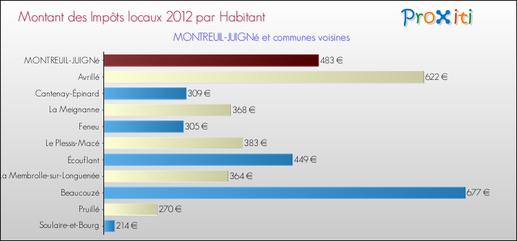 Montant des impôts locaux par Habitant pour MONTREUIL-JUIGNé et les communes proches Comparaison des impôts locaux par habitant pour MONTREUIL-JUIGNé et les communes voisines
