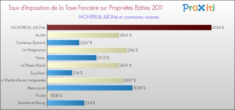 Taux d'imposition de la taxe foncière sur le bati 2011 pour MONTREUIL-JUIGNé et les communes proches Comparaison des taux d'imposition de la taxe foncière sur le bati 2011 pour MONTREUIL-JUIGNé et les communes voisines