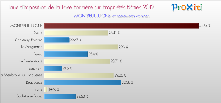 Taux d'imposition de la taxe foncière sur le bati 2012 pour MONTREUIL-JUIGNé et les communes proches Comparaison des taux d'imposition de la taxe foncière sur le bati 2012 pour MONTREUIL-JUIGNé et les communes voisines