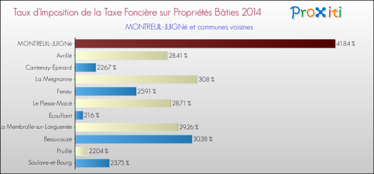 Taux d'imposition de la taxe foncière sur le bati 2014 pour MONTREUIL-JUIGNé et les communes proches Comparaison des taux d'imposition de la taxe foncière sur le bati 2014 pour MONTREUIL-JUIGNé et les communes voisines