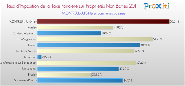 Taux d'imposition de la taxe foncière sur les immeubles et terrains non batis 2011 pour MONTREUIL-JUIGNé et les communes proches Comparaison des taux d'imposition de la taxe foncière sur les immeubles et terrains non batis 2011 pour MONTREUIL-JUIGNé et les communes voisines