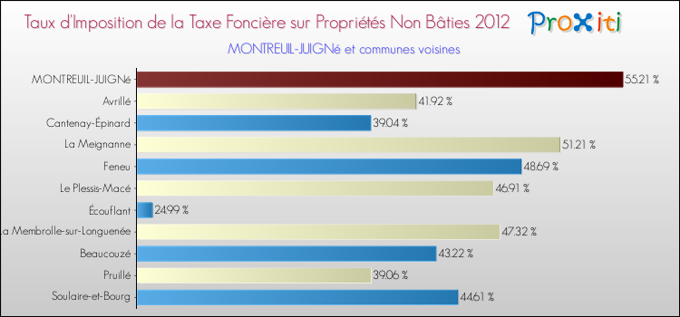 Taux d'imposition de la taxe foncière sur les immeubles et terrains non batis 2012 pour MONTREUIL-JUIGNé et les communes proches Comparaison des taux d'imposition de la taxe foncière sur les immeubles et terrains non batis 2012 pour MONTREUIL-JUIGNé et les communes voisines