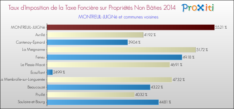 Taux d'imposition de la taxe foncière sur les immeubles et terrains non batis 2014 pour MONTREUIL-JUIGNé et les communes proches Comparaison des taux d'imposition de la taxe foncière sur les immeubles et terrains non batis 2014 pour MONTREUIL-JUIGNé et les communes voisines