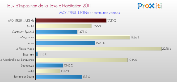 Taux d'imposition de la taxe d'habitation 2011 pour MONTREUIL-JUIGNé et les communes proches Comparaison des taux d'imposition de la taxe d'habitation 2011 pour MONTREUIL-JUIGNé et les communes voisines