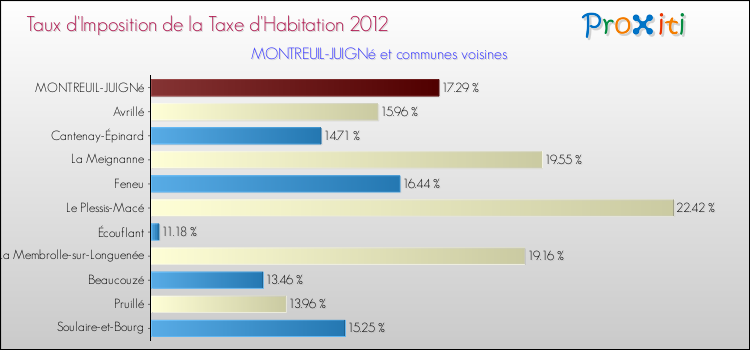 Taux d'imposition de la taxe d'habitation 2012 pour MONTREUIL-JUIGNé et les communes proches Comparaison des taux d'imposition de la taxe d'habitation 2012 pour MONTREUIL-JUIGNé et les communes voisines