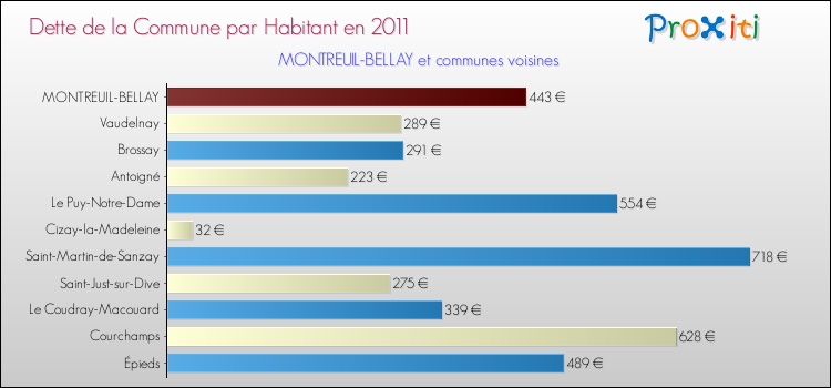 Dette par habitant de la commune en 2011 pour MONTREUIL-BELLAY et les communes proches Comparaison de la dette par habitant de la commune en 2011 pour MONTREUIL-BELLAY et les communes voisines