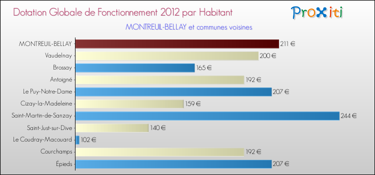 Montant des dotations globales de fonctionnement DGF par Habitant pour MONTREUIL-BELLAY et les communes proches Comparaison des des dotations globales de fonctionnement DGF par habitant pour MONTREUIL-BELLAY et les communes voisines