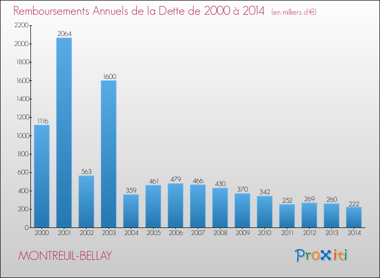Evolution de l'annuité de la dette pour la commune de MONTREUIL-BELLAY de 2000 à 2014 Annuités de la dette pour MONTREUIL-BELLAY de 2000 à 2014