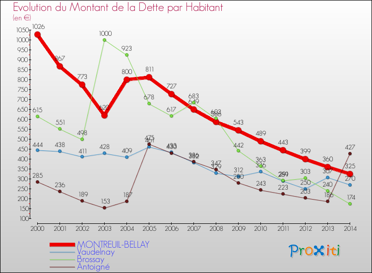 Evolution de la dette par habitant pour la commune de MONTREUIL-BELLAY et les communes proches de 2000 à 2014 Comparaison de la dette par habitant pour MONTREUIL-BELLAY et les communes voisines de 2000 à 2014