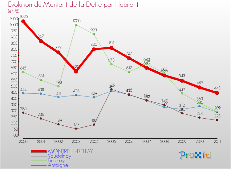 Evolution de la dette par habitant pour la commune de MONTREUIL-BELLAY et les communes proches Comparaison de la dette par habitant pour MONTREUIL-BELLAY et les communes voisines