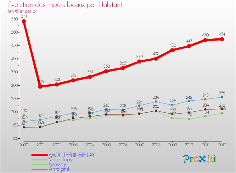 Evolution et montant des impôts locaux par Habitant pour MONTREUIL-BELLAY et les communes proches Comparaison des impôts locaux par habitant pour MONTREUIL-BELLAY et les communes voisines