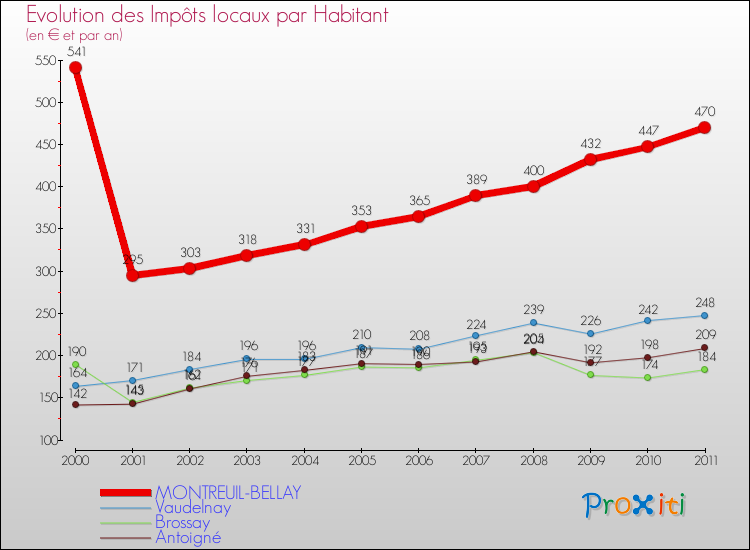 Evolution et montant des impôts locaux par Habitant pour MONTREUIL-BELLAY et les communes proches Comparaison des impôts locaux par habitant pour MONTREUIL-BELLAY et les communes voisines