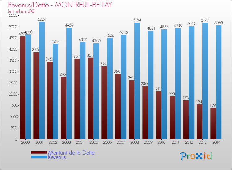 Evolution comparée de la dette et des revenus pour la commune de MONTREUIL-BELLAY de 2000 à 2014 Comparaison de la dette et des revenus pour MONTREUIL-BELLAY de 2000 à 2014