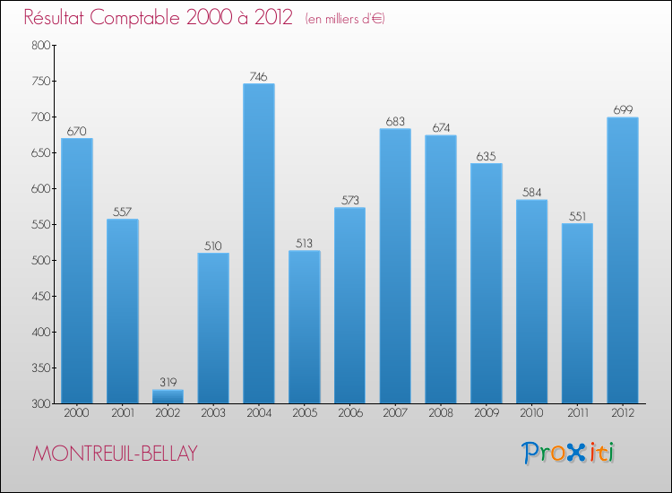 Evolution du résultat comptable pour la commune de MONTREUIL-BELLAY de 2000 à 2012 Evolution du résultat comptable pour MONTREUIL-BELLAY de 2000 à 2012