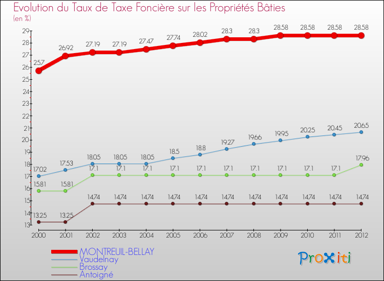 Evolution du taux de la taxe foncière sur le bati pour MONTREUIL-BELLAY et les communes proches de 2000 à 2012 Comparaison des taux de taxe foncière sur le bati pour MONTREUIL-BELLAY et les communes voisines de 2000 à 2012