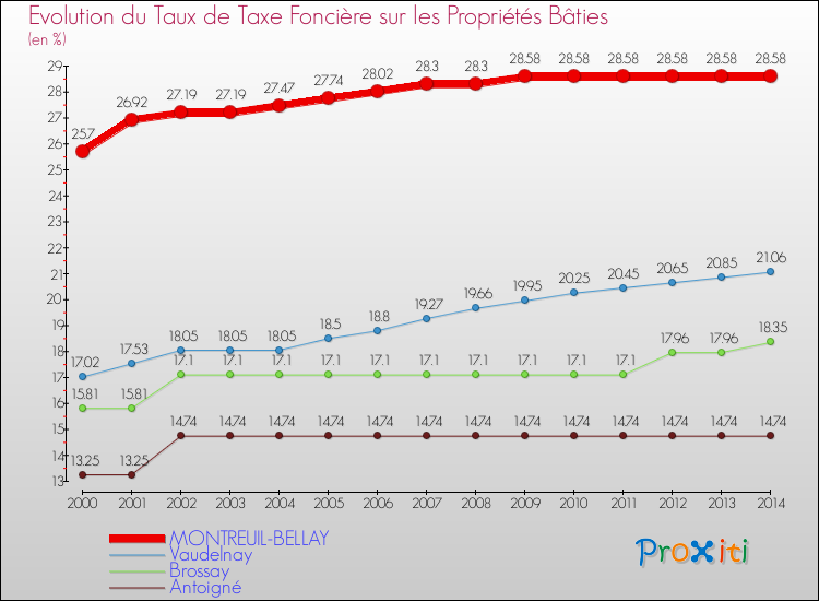 Evolution du taux de la taxe foncière sur le bati pour MONTREUIL-BELLAY et les communes proches de 2000 à 2014 Comparaison des taux de taxe foncière sur le bati pour MONTREUIL-BELLAY et les communes voisines de 2000 à 2014