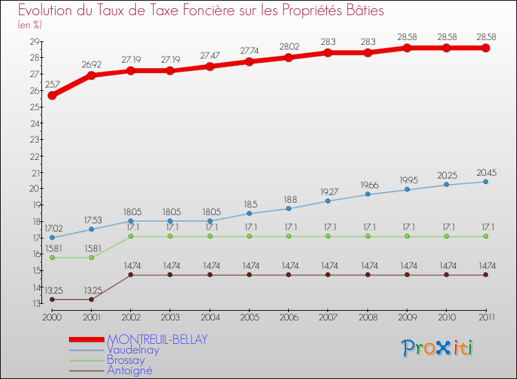 Evolution du taux de la taxe foncière sur le bati pour MONTREUIL-BELLAY et les communes proches Comparaison des taux de taxe foncière sur le bati pour MONTREUIL-BELLAY et les communes voisines