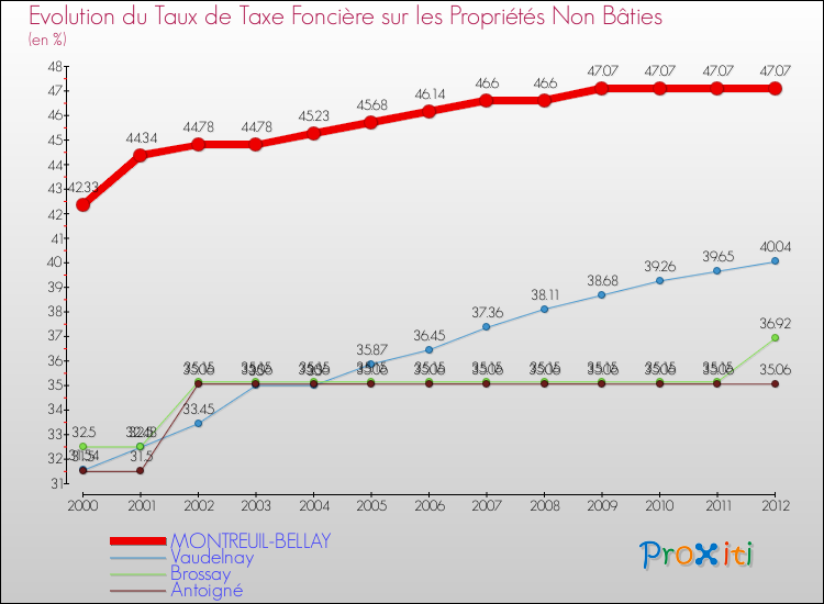 Evolution du taux de la taxe foncière sur les immeubles et terrains non batis pour MONTREUIL-BELLAY et les communes proches de 2000 à 2012 Comparaison des taux de la taxe foncière sur les immeubles et terrains non batis pour MONTREUIL-BELLAY et les communes voisines de 2000 à 2012