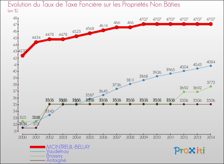 Evolution du taux de la taxe foncière sur les immeubles et terrains non batis pour MONTREUIL-BELLAY et les communes proches de 2000 à 2014 Comparaison des taux de la taxe foncière sur les immeubles et terrains non batis pour MONTREUIL-BELLAY et les communes voisines de 2000 à 2014
