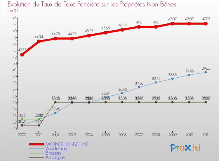 Evolution du taux de la taxe foncière sur les immeubles et terrains non batis pour MONTREUIL-BELLAY et les communes proches Comparaison des taux de la taxe foncière sur les immeubles et terrains non batis pour MONTREUIL-BELLAY et les communes voisines