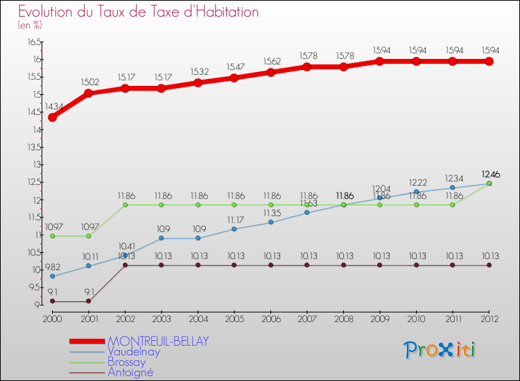 Evolution du taux de la taxe d'habitation pour MONTREUIL-BELLAY et les communes proches Comparaison des taux de la taxe d'habitation pour MONTREUIL-BELLAY et les communes voisines