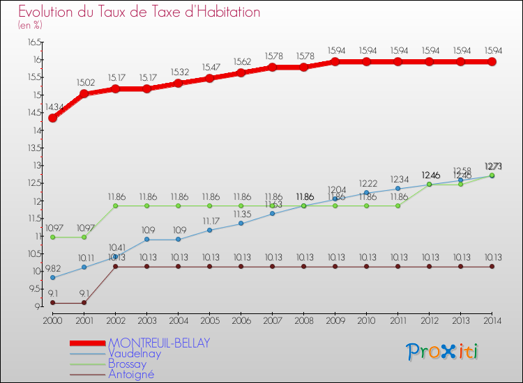 Evolution du taux de la taxe d'habitation pour MONTREUIL-BELLAY et les communes proches de 2000 à 2014 Comparaison des taux de la taxe d'habitation pour MONTREUIL-BELLAY et les communes voisines de 2000 à 2014