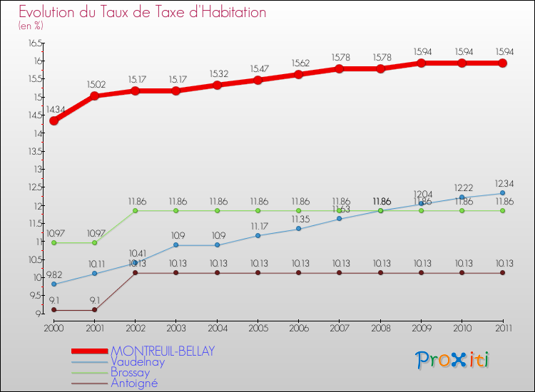 Evolution du taux de la taxe d'habitation pour MONTREUIL-BELLAY et les communes proches Comparaison des taux de la taxe d'habitation pour MONTREUIL-BELLAY et les communes voisines