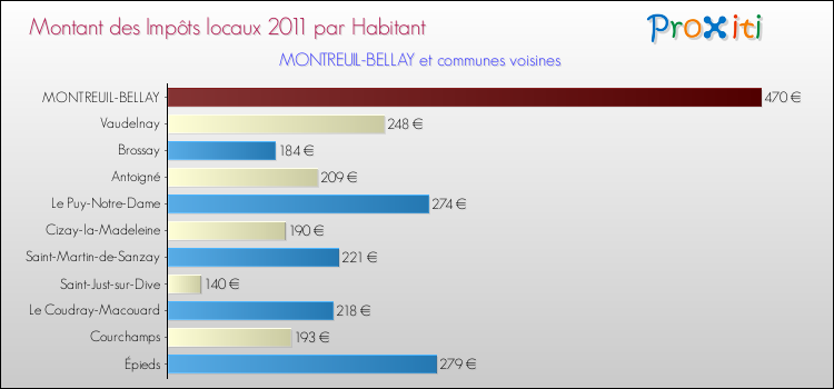 Montant des impôts locaux par Habitant pour MONTREUIL-BELLAY et les communes proches Comparaison des impôts locaux par habitant pour MONTREUIL-BELLAY et les communes voisines
