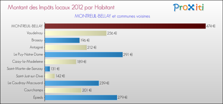 Montant des impôts locaux par Habitant pour MONTREUIL-BELLAY et les communes proches Comparaison des impôts locaux par habitant pour MONTREUIL-BELLAY et les communes voisines
