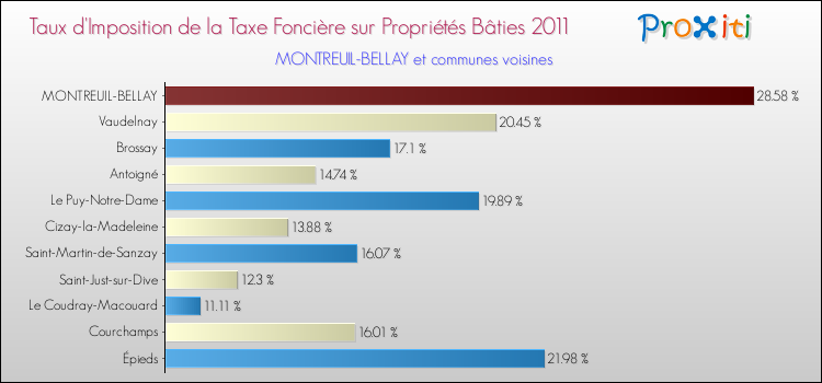 Taux d'imposition de la taxe foncière sur le bati 2011 pour MONTREUIL-BELLAY et les communes proches Comparaison des taux d'imposition de la taxe foncière sur le bati 2011 pour MONTREUIL-BELLAY et les communes voisines
