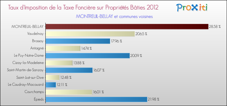 Taux d'imposition de la taxe foncière sur le bati 2012 pour MONTREUIL-BELLAY et les communes proches Comparaison des taux d'imposition de la taxe foncière sur le bati 2012 pour MONTREUIL-BELLAY et les communes voisines