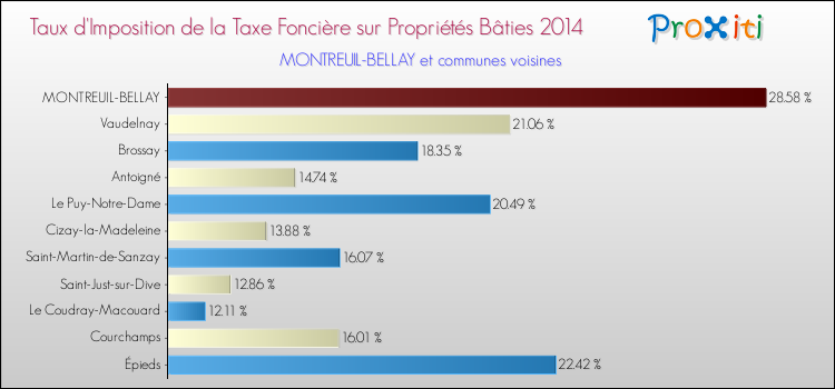 Taux d'imposition de la taxe foncière sur le bati 2014 pour MONTREUIL-BELLAY et les communes proches Comparaison des taux d'imposition de la taxe foncière sur le bati 2014 pour MONTREUIL-BELLAY et les communes voisines