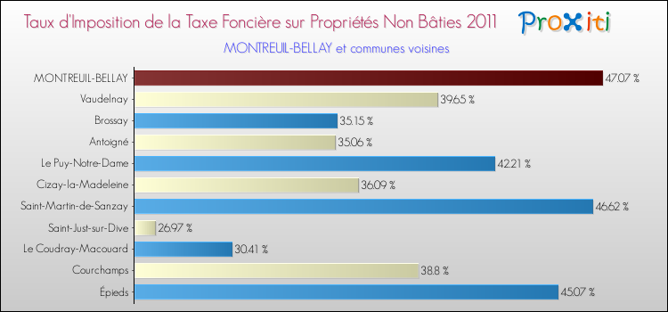 Taux d'imposition de la taxe foncière sur les immeubles et terrains non batis 2011 pour MONTREUIL-BELLAY et les communes proches Comparaison des taux d'imposition de la taxe foncière sur les immeubles et terrains non batis 2011 pour MONTREUIL-BELLAY et les communes voisines